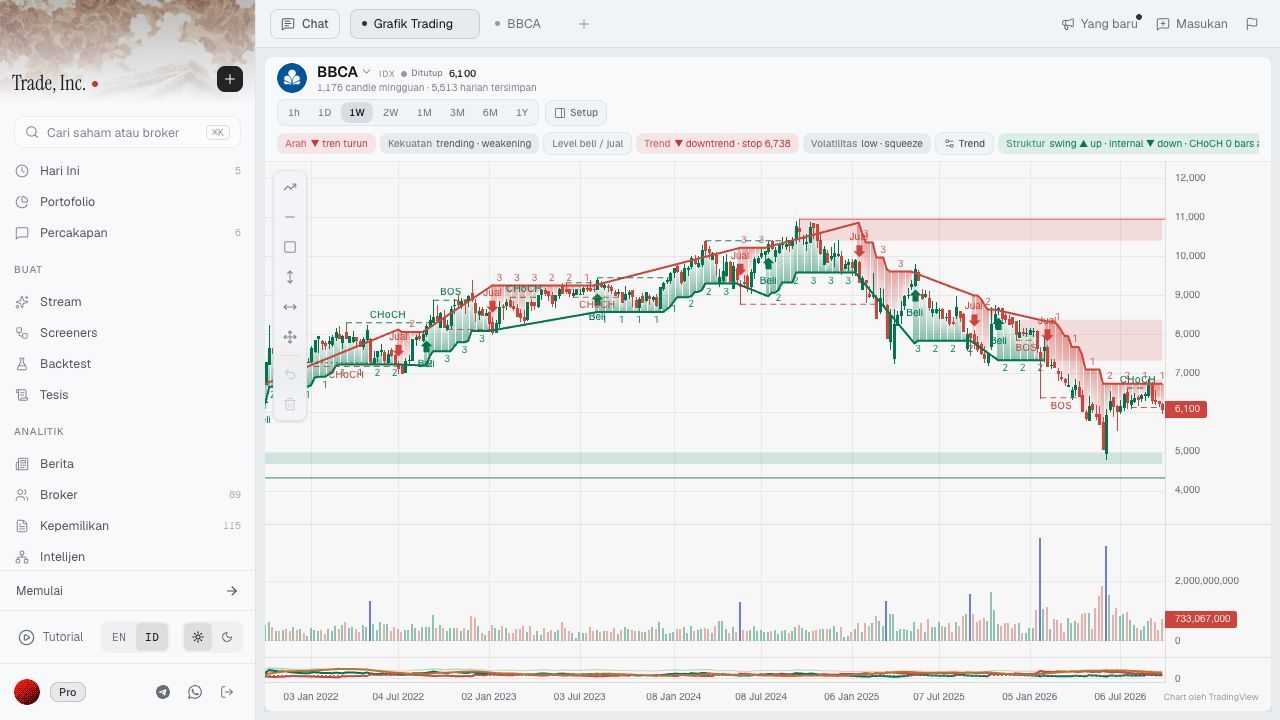 Chart mingguan BBCA di Trade Inc dengan 1W aktif dan ringkasan arah tren turun