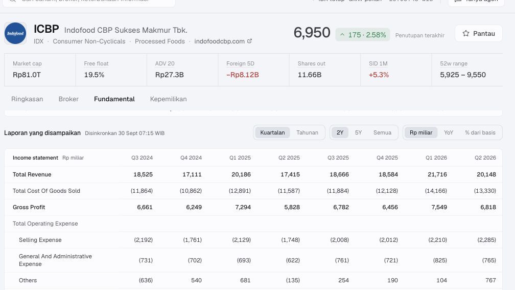 Quarterly, two-year and rupiah-billion controls above ICBP’s income statement, with Q1 and Q2 2026 columns