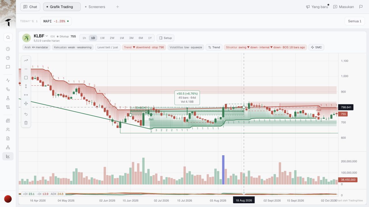 KLBF chart after drawing a range, showing plus 50.5, plus 6.76 percent, 45 bars and 64 days