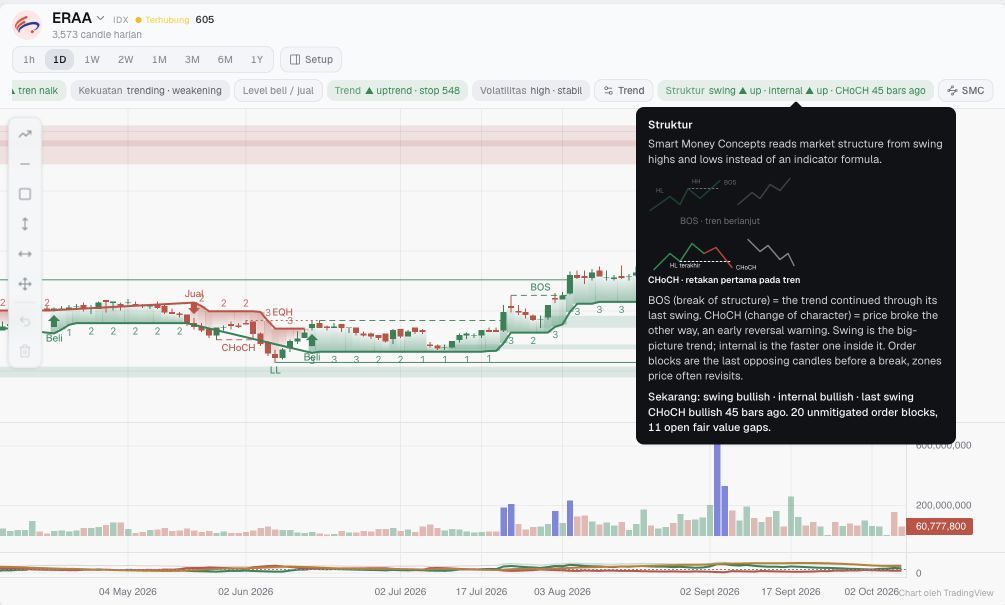 Trade Inc structure explanation showing swing bullish, internal bullish and the last swing CHoCH 45 bars ago