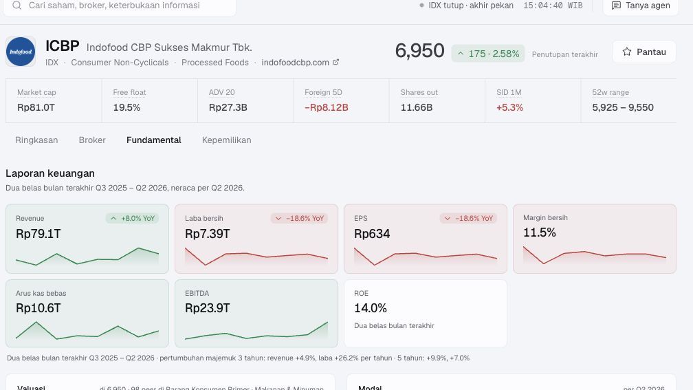 ICBP company page with Fundamental selected and the financial overview visible