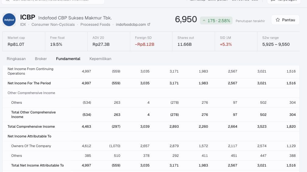 ICBP income statement showing total period profit and the Owners Of The Company and Others attribution rows