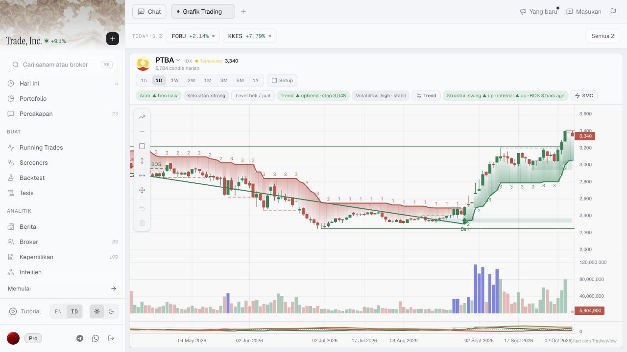 Grafik harian PTBA dengan tombol Volatilitas high · stabil di atas candle