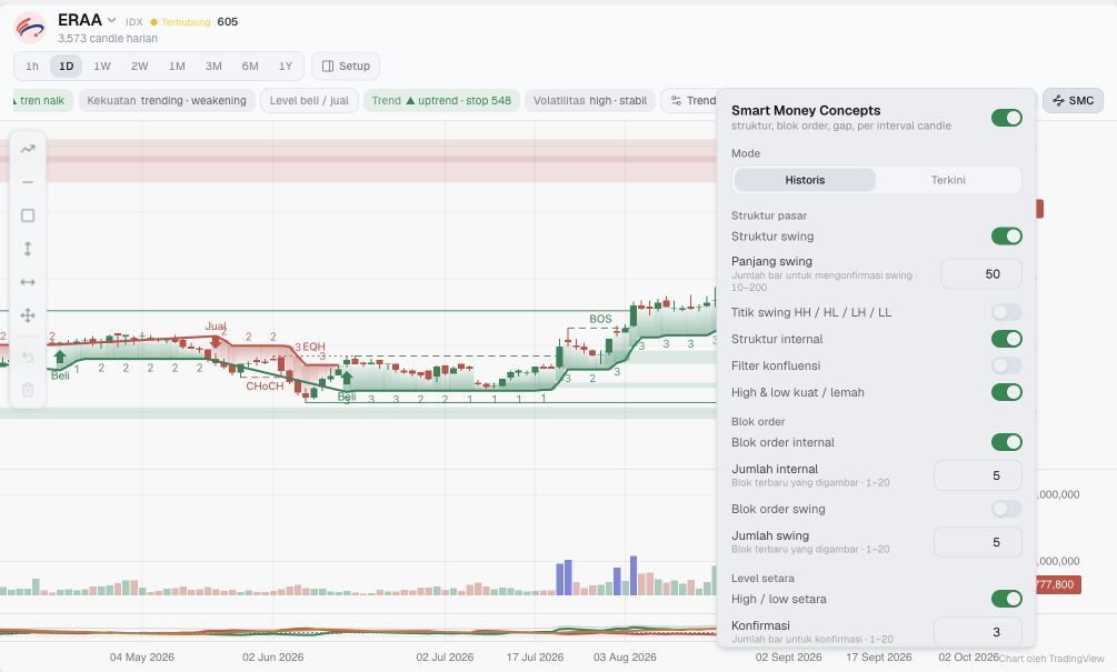 ERAA daily chart with SMC settings open and the swing-point label switch off