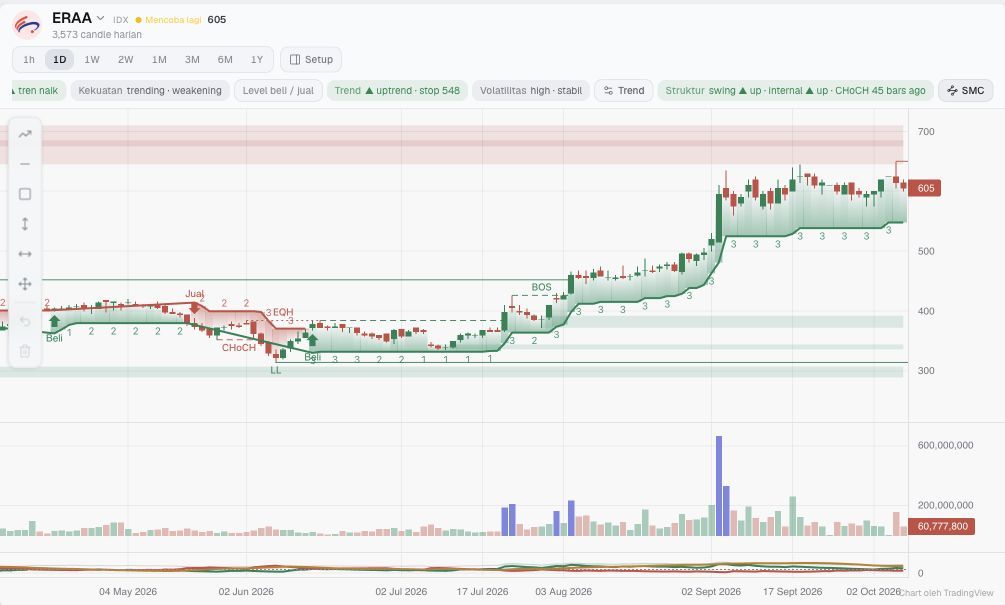 ERAA daily chart after enabling swing-point labels, with LL, CHoCH and BOS annotations visible