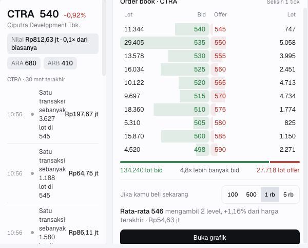 Order book CTRA setelah memilih pratinjau 1.000 lot