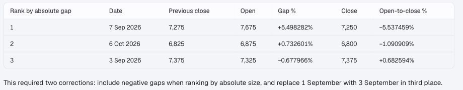 Final Chat table with 7 September, 6 October and 3 September ranked by absolute opening-gap size