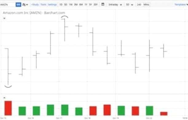 Bar Stock Chart