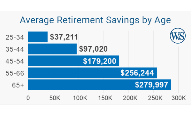 Average retirement savings by age