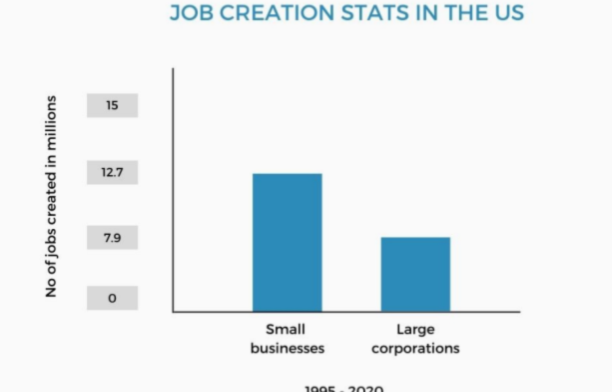 job creation stats in the US