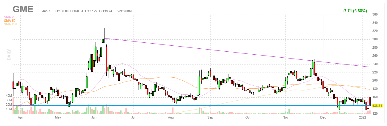 GameStop shares are up 22.3% today. Why?