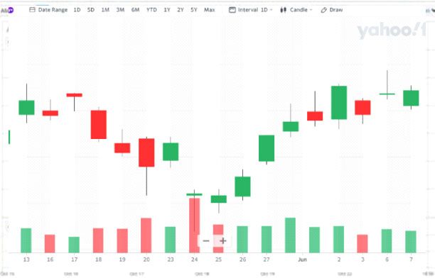 Candlestick stock chart