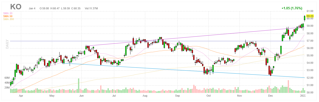 The Coca-Cola Rally Has Just Started | Bay Street Capital Holdings