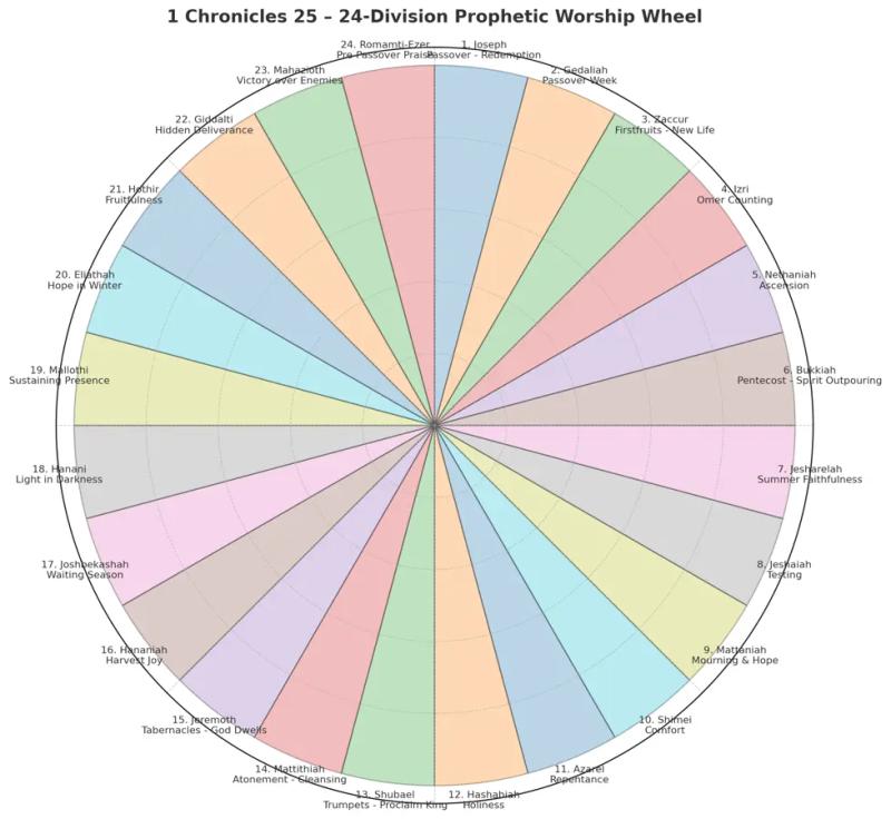 Temple organization Worship wheel