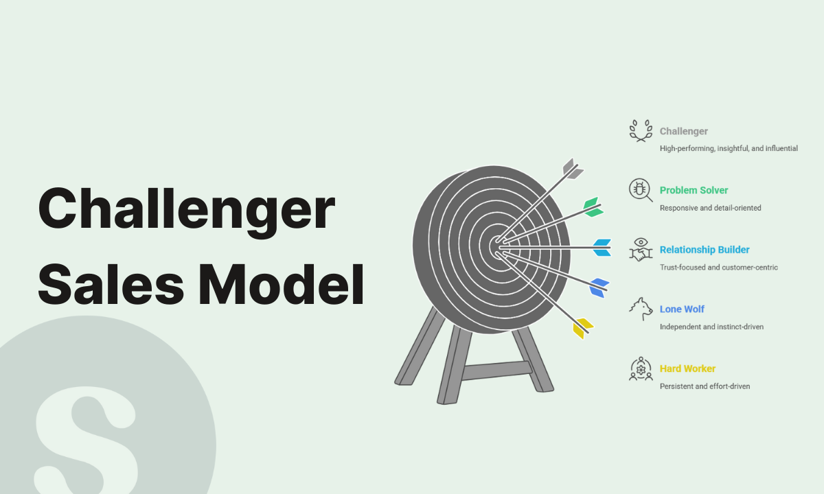 What is the Challenger Sales Model? | Supademo Blog