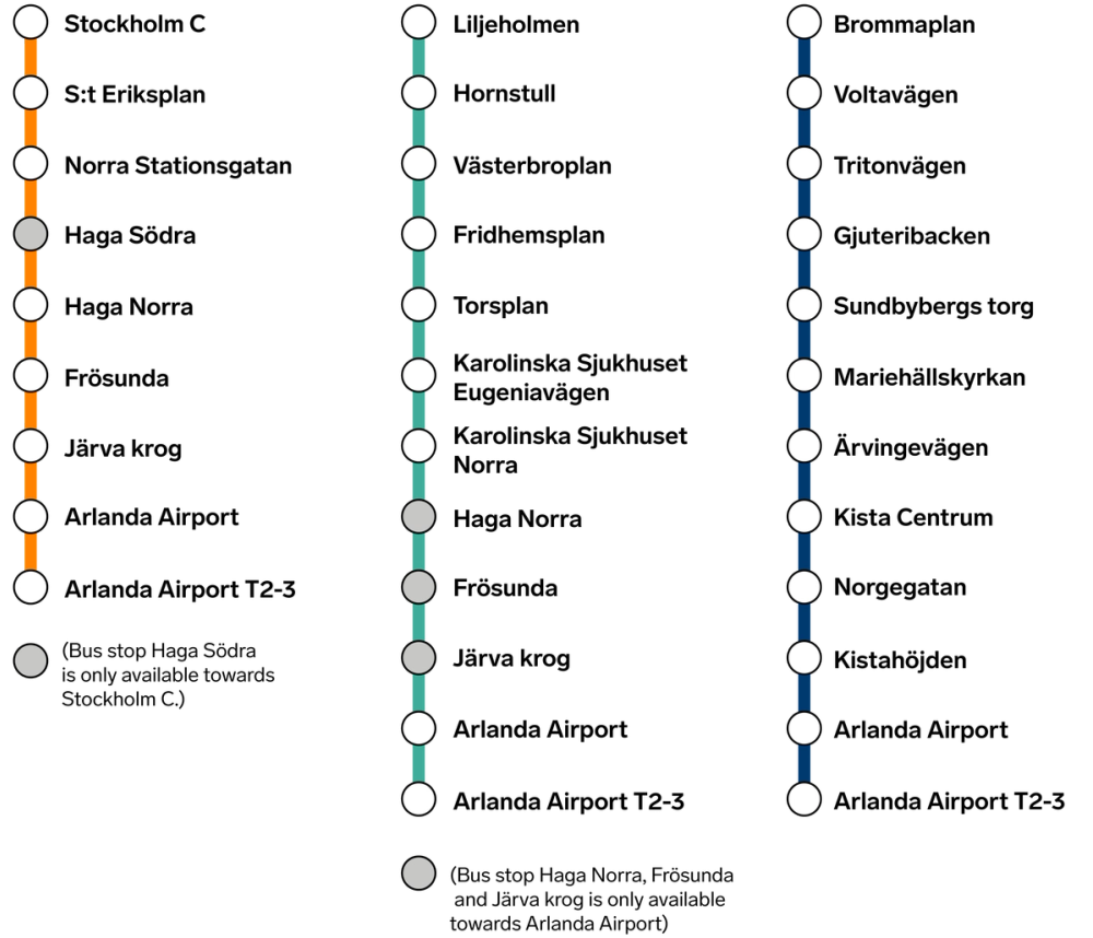 Bus stops for bus lines to and from Arlanda Airport