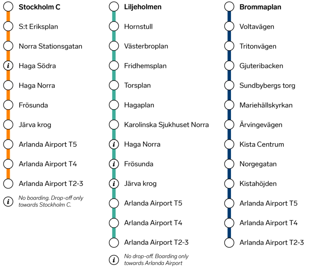 Bus stops for bus lines to and from Arlanda Airport