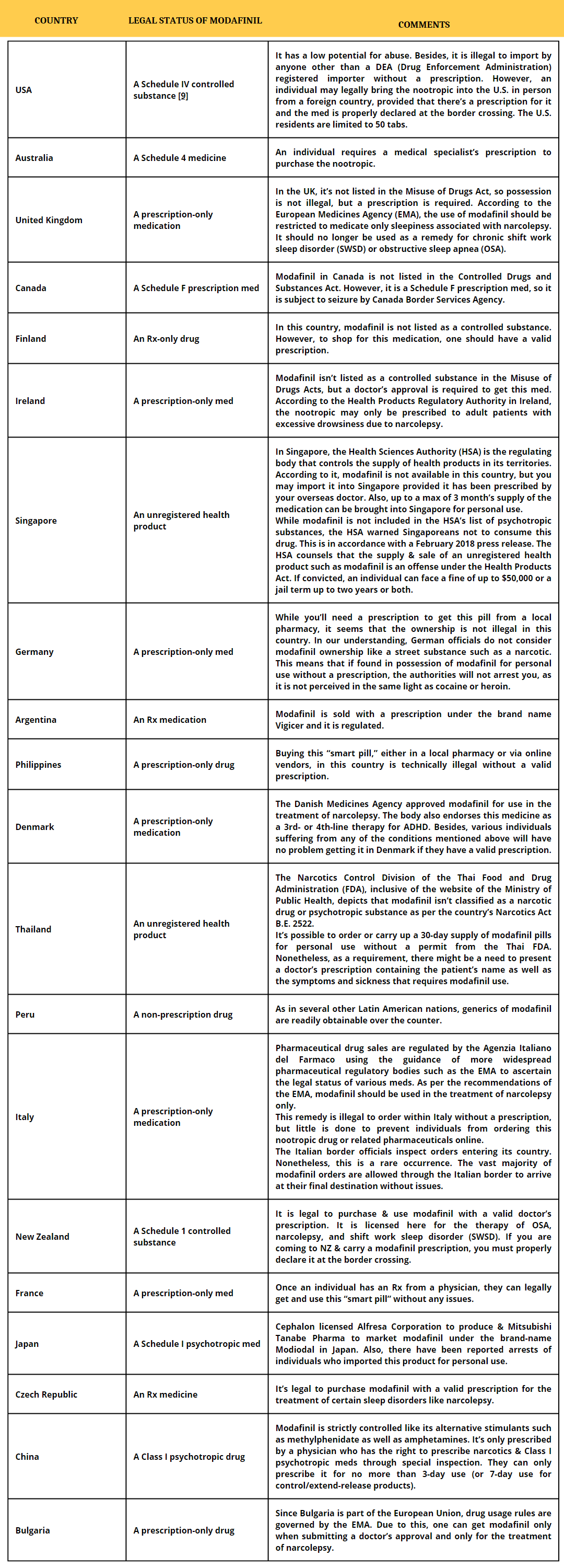 The legal status of Modafinil in countries across the globe