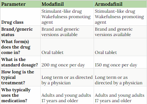 Comparison Table of Modafinil and Armodafinil