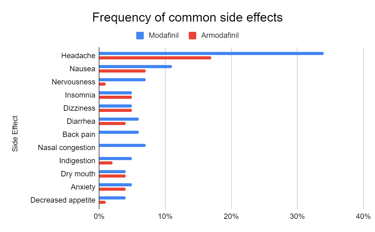 frequency of common side effect of smart drugs
