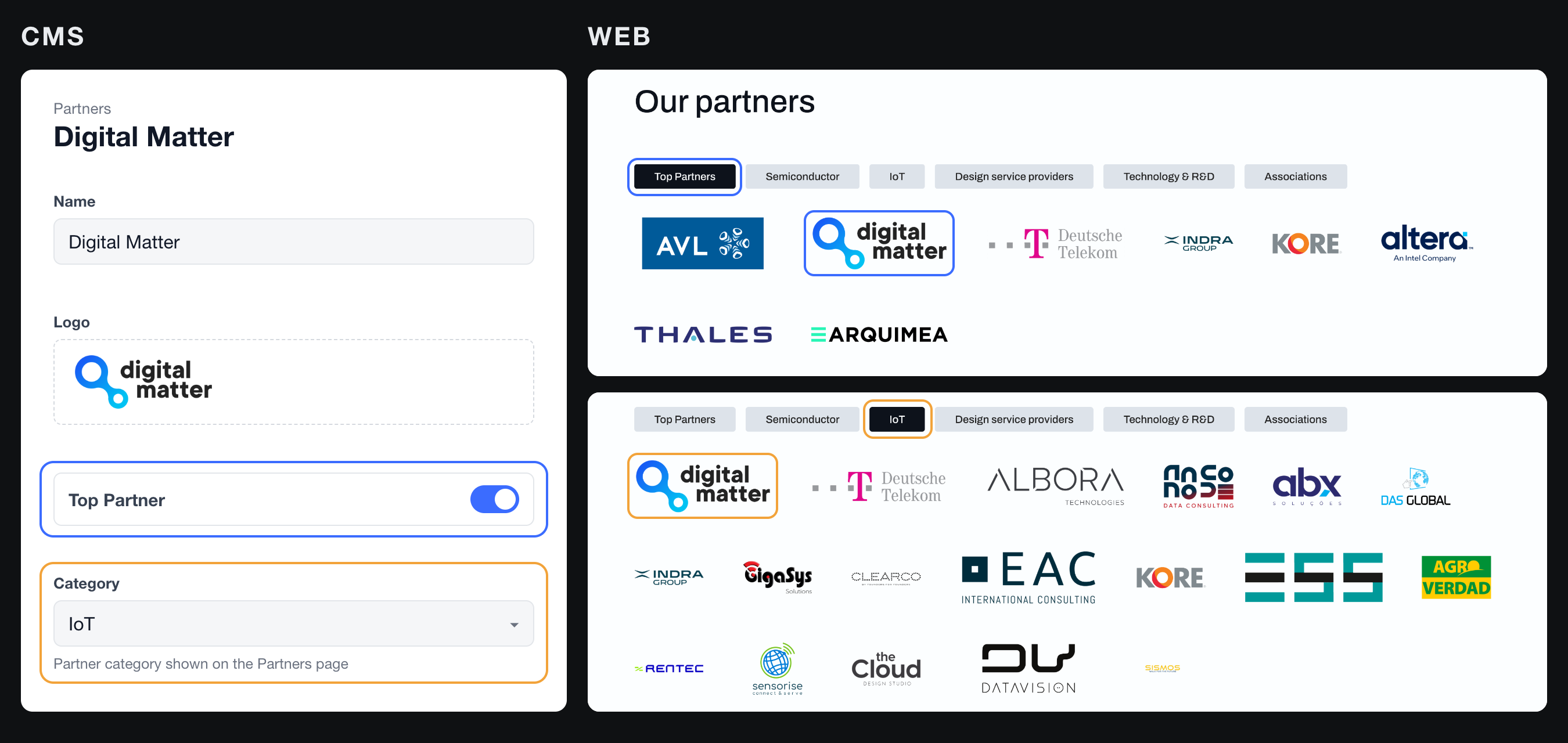 Esquema de la ficha de un partner en el CMS, con sus valores reales (Digital Matter: logo, partner principal activado y categoría IoT), junto a la página de partners, donde ese logo aparece en la pestaña de principales y en la de IoT