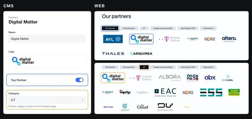 Esquema de la ficha de un partner en el CMS, con sus valores reales (Digital Matter: logo, partner principal activado y categoría IoT), junto a la página de partners, donde ese logo aparece en la pestaña de principales y en la de IoT