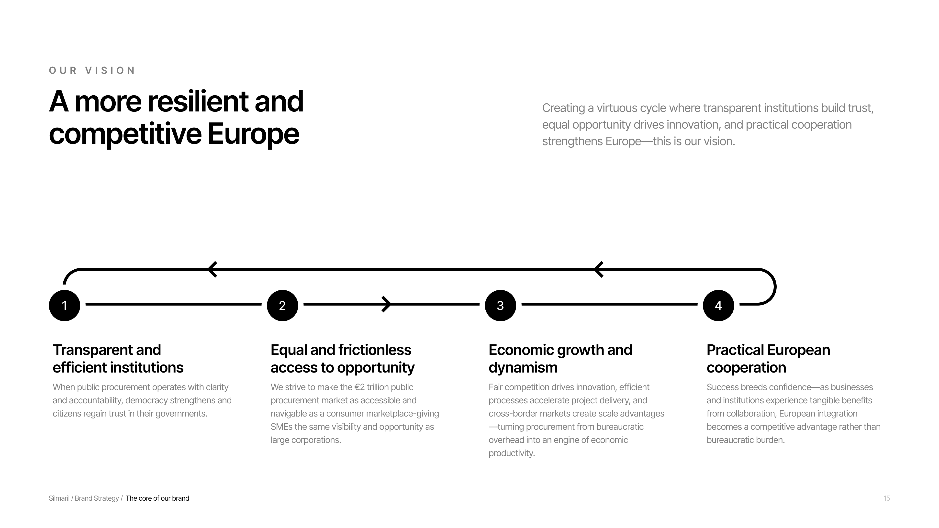 La visión en el informe de estrategia: una Europa más resiliente y competitiva, en cuatro pasos que se alimentan entre sí