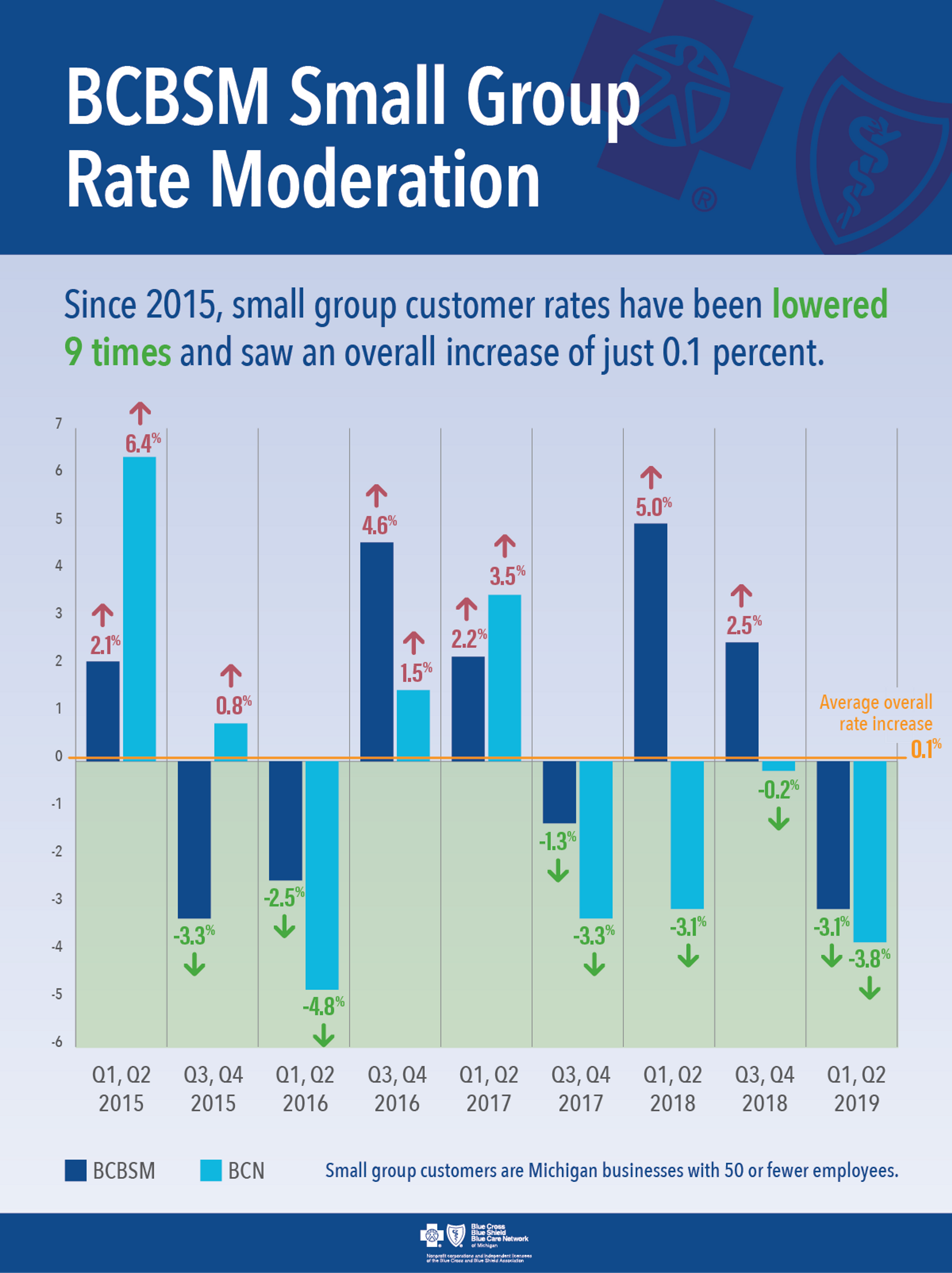 Infographic of historical small group rates.