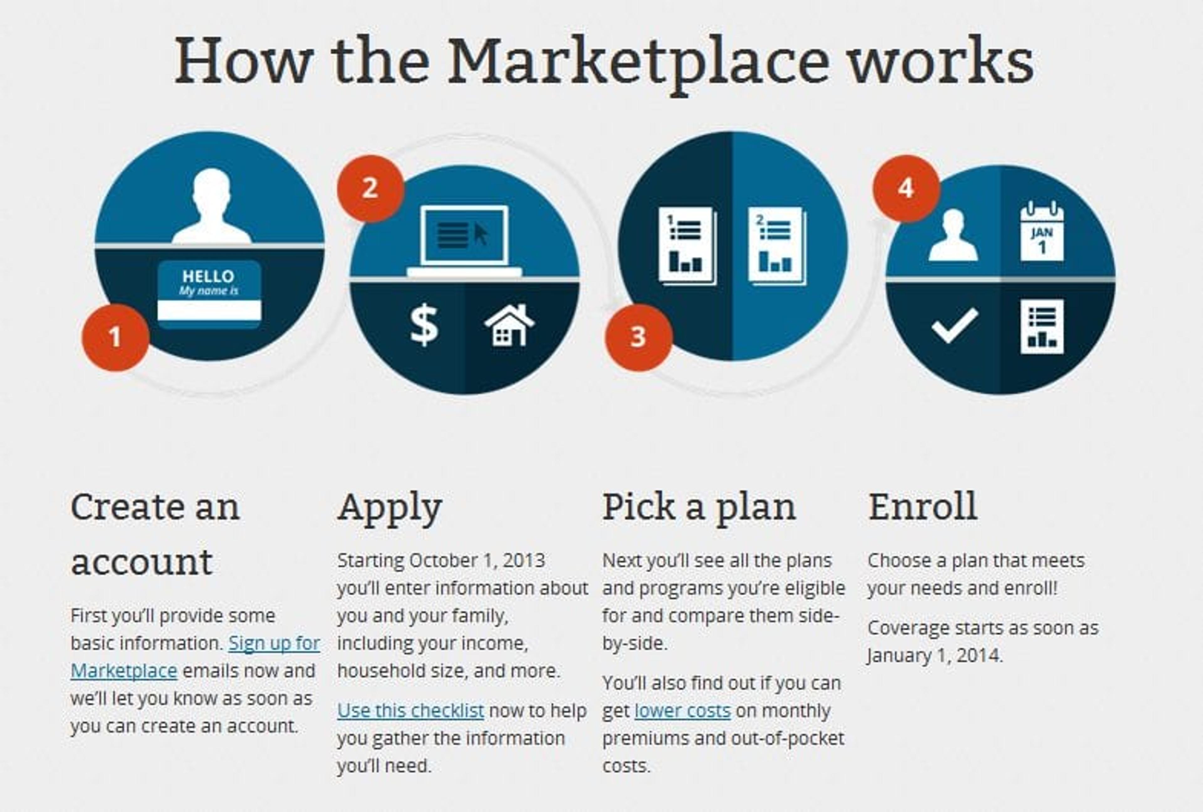 How The Marketplace Works