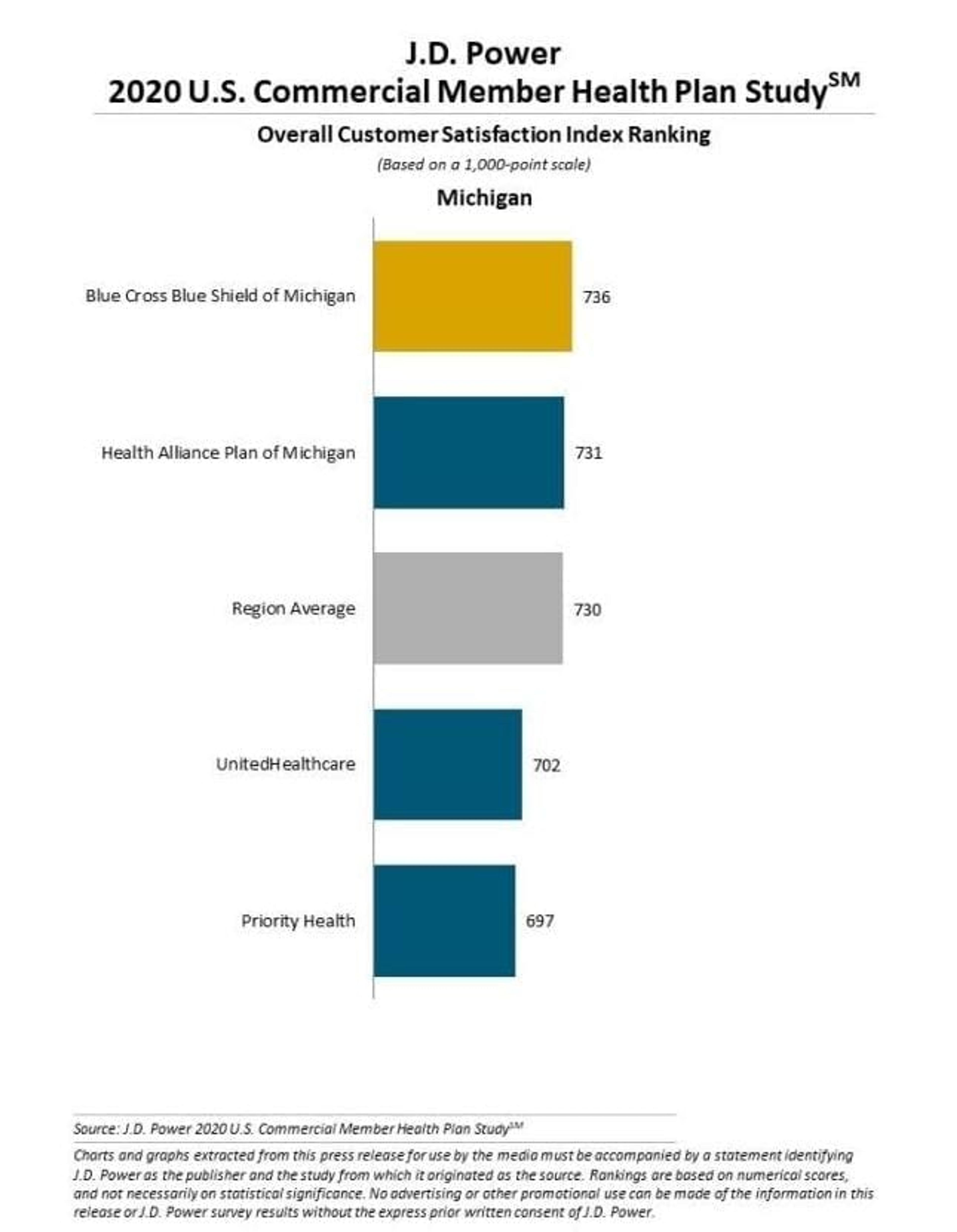 2019 J.D. Power Award for Michigan chart