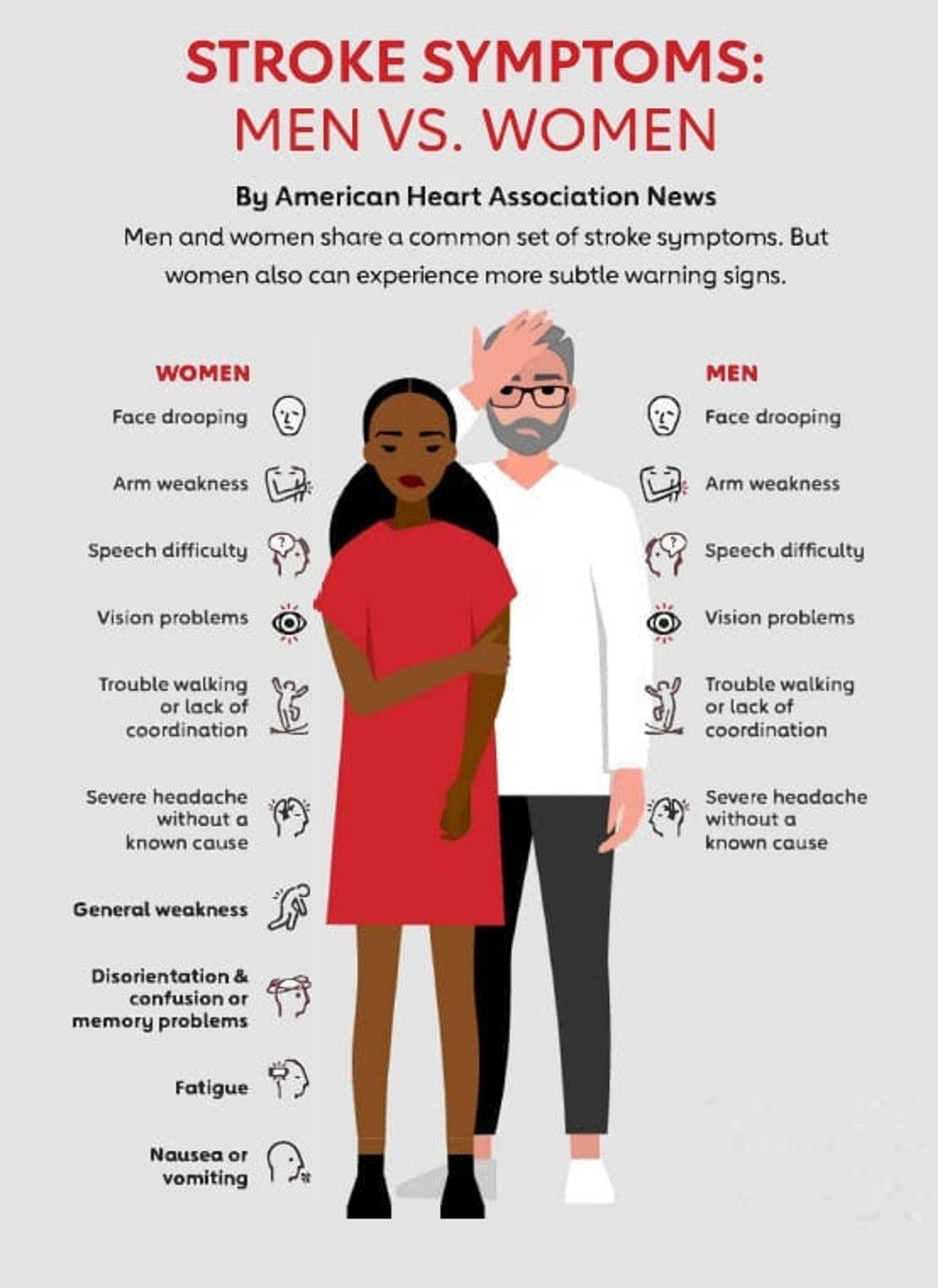 Chart of different stroke symptoms for men and women