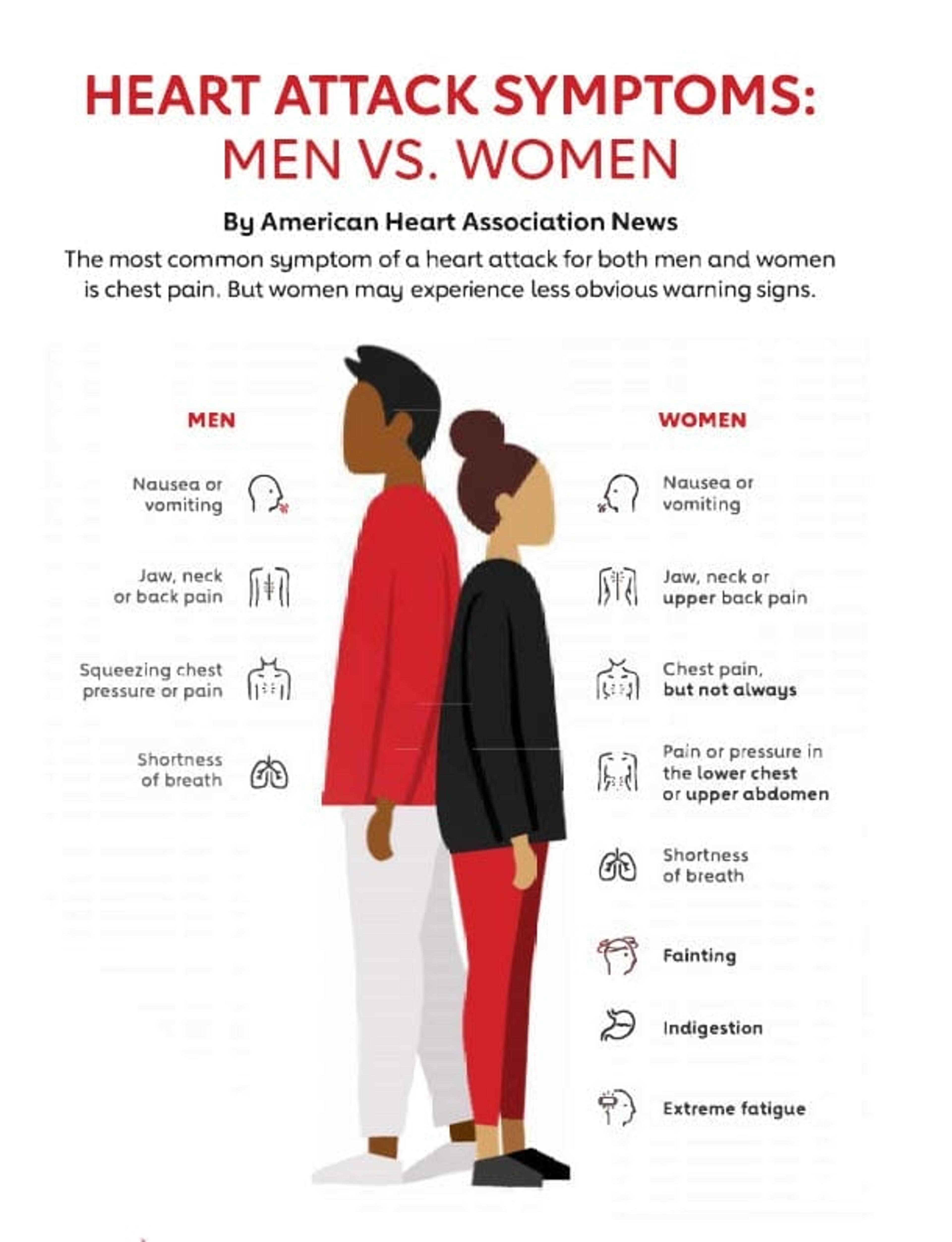 Chart of different heart attack symptoms for men and women