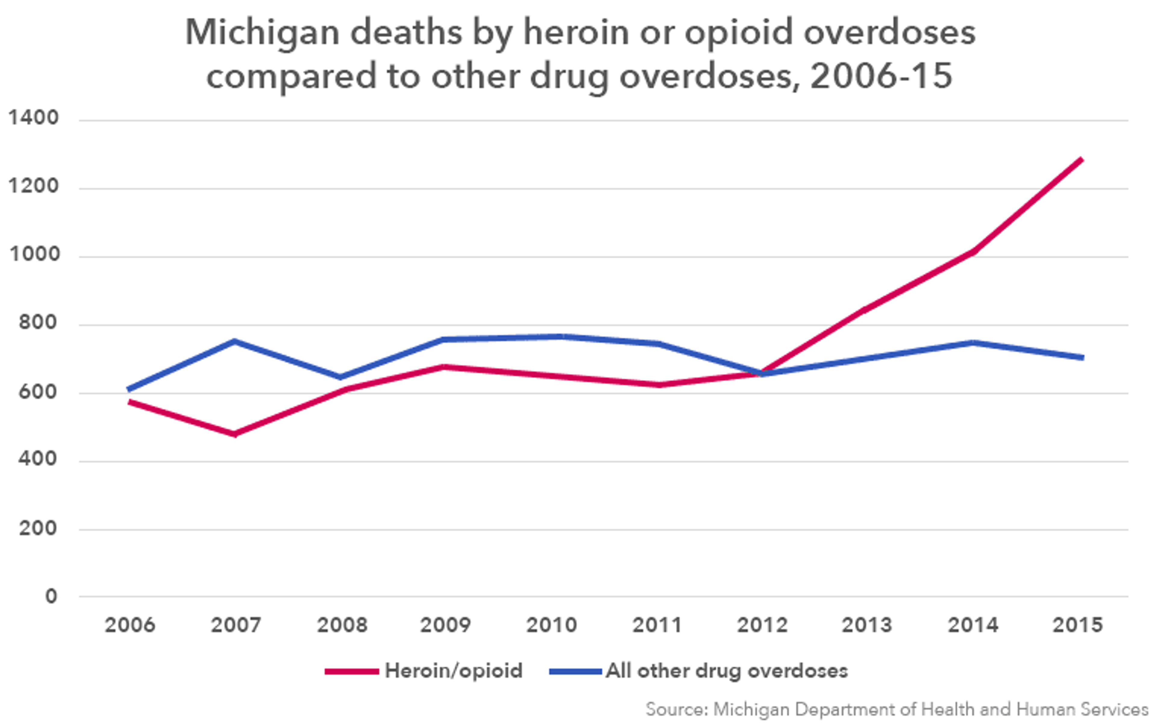 Blue Cross Blue Shield Michigan Opioid Health Human Services
