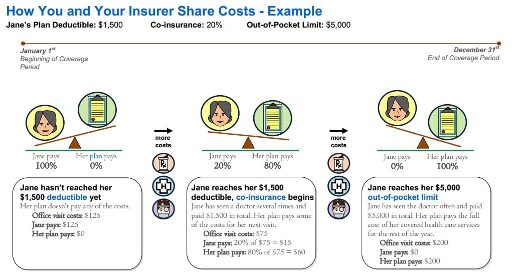 The 5 Costs That Make Up Your Health Plan