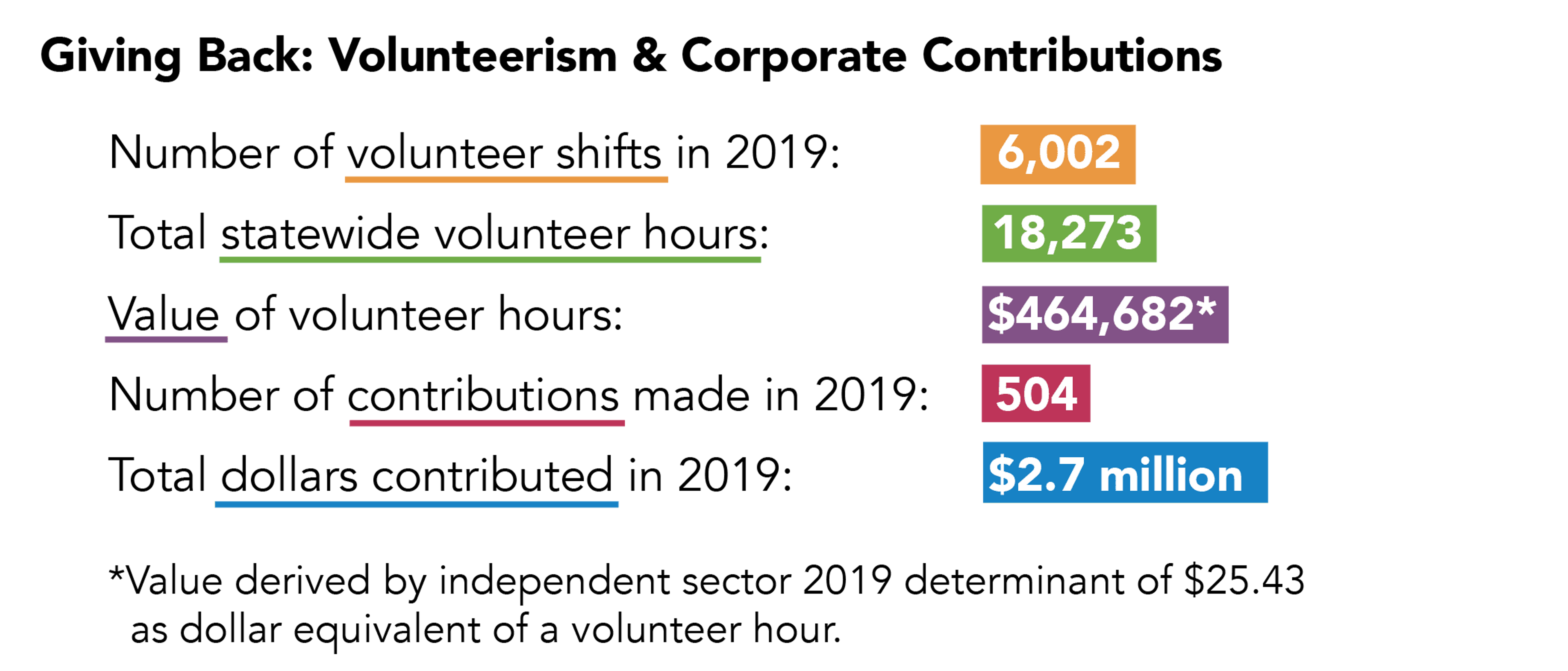 Graphic: Giving Back: Volunteerism & Corporate Contributions; Text: • Number of volunteer shifts in 2019: 6,002 • Total statewide volunteer hours: 18,273 • Value of volunteer hours: $464,682* • Number of contributions made in 2019: 504 • Total dollars contributed in 2019: $2.7 million *Value derived by independent sector 2019 determinant of $25.43 as dollar equivalent of a volunteer hour.