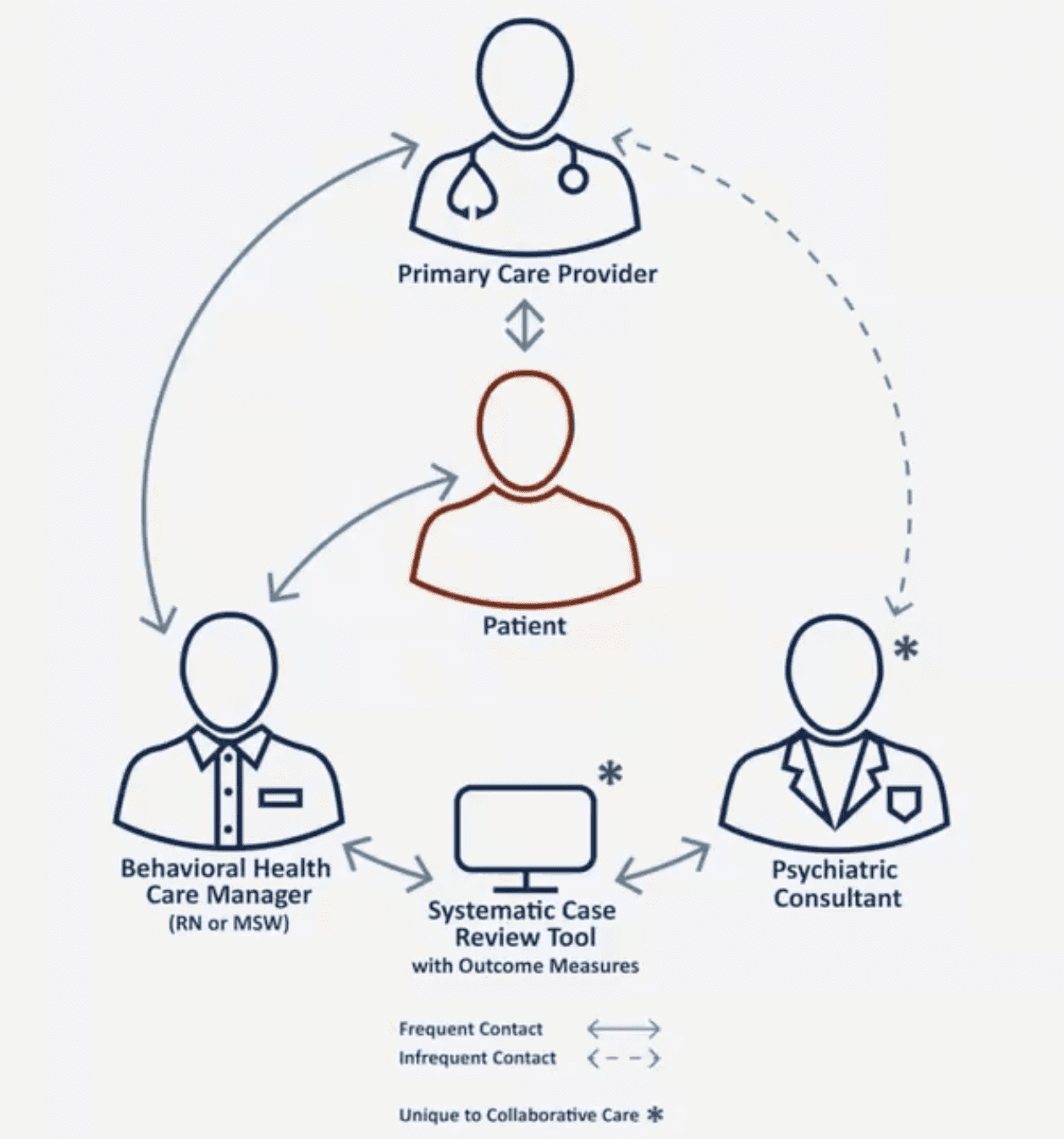 The Collaborative Care Model consists of a psychiatric consultant and behavioral health care manager supporting the patient’s primary care provider.