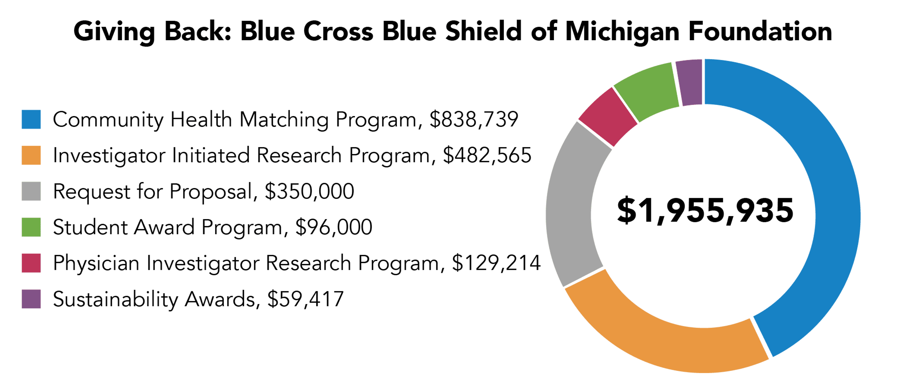 Table - title reads Blue Cross Blue Shield of Michigan Foundation: Giving Back; copy: • Total research and program community program grants in 2019: $1,955,935 o Community Health Matching Grant Program: $838,739 o Investigator Initiated Research Program: $482,565 o Request for Proposal: $350,000 o Student Award Program: $96,000 o Physician Investigator Research Award Program: $129,214 o Sustainability Awards $59,417