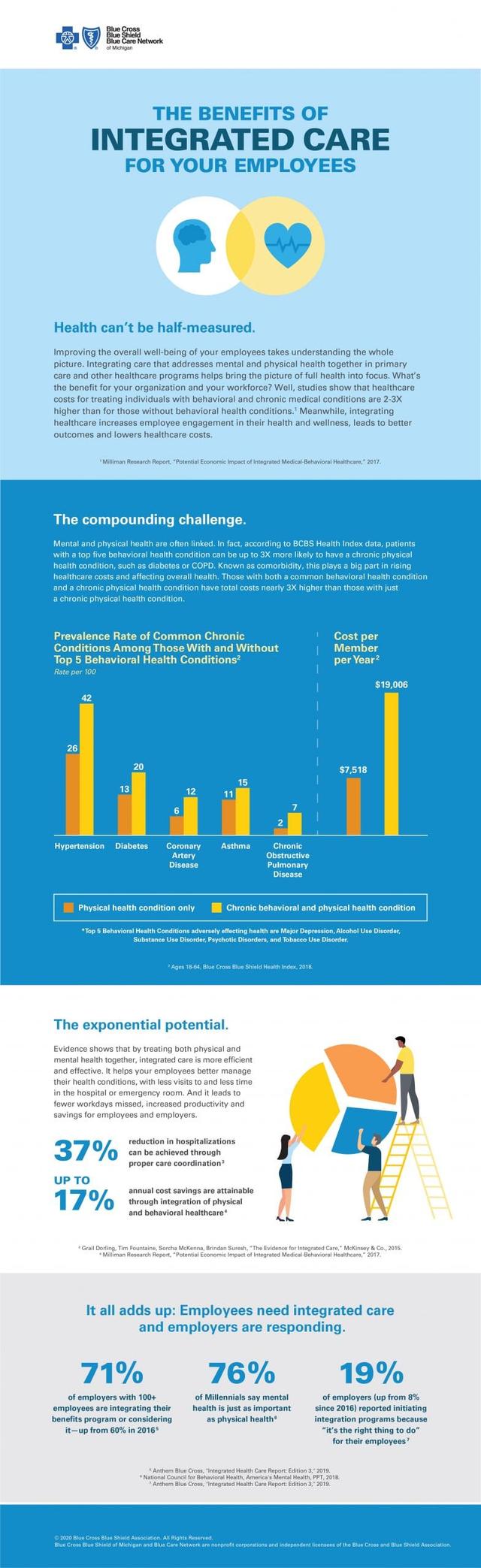 Integrated care infographic