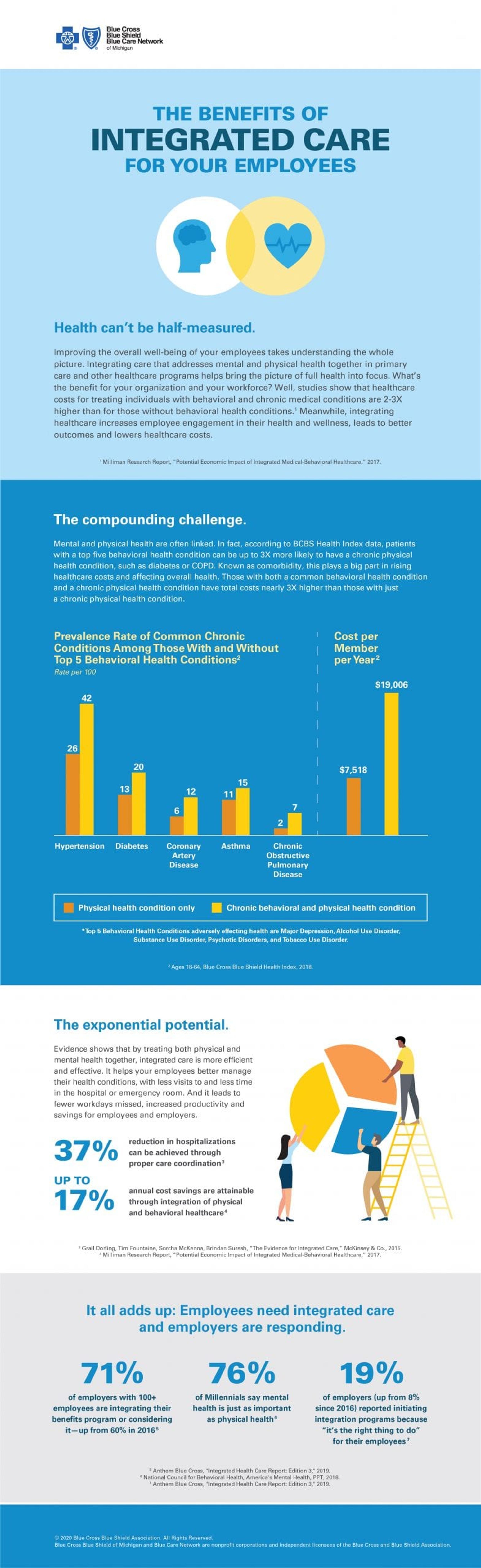 Integrated care infographic