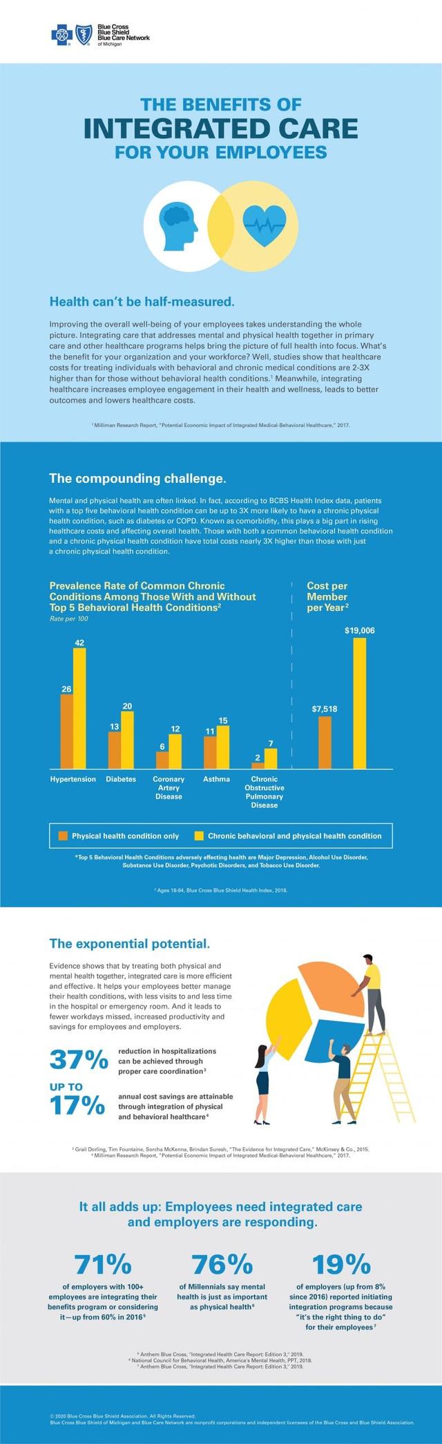 Integrated care infographic