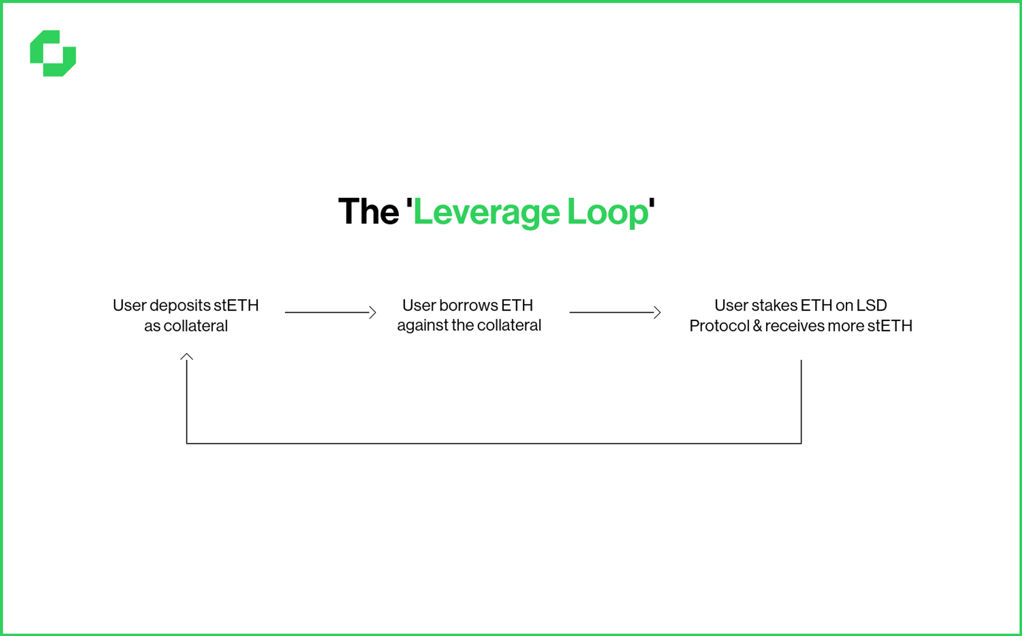 A chart of the Leverage Loop