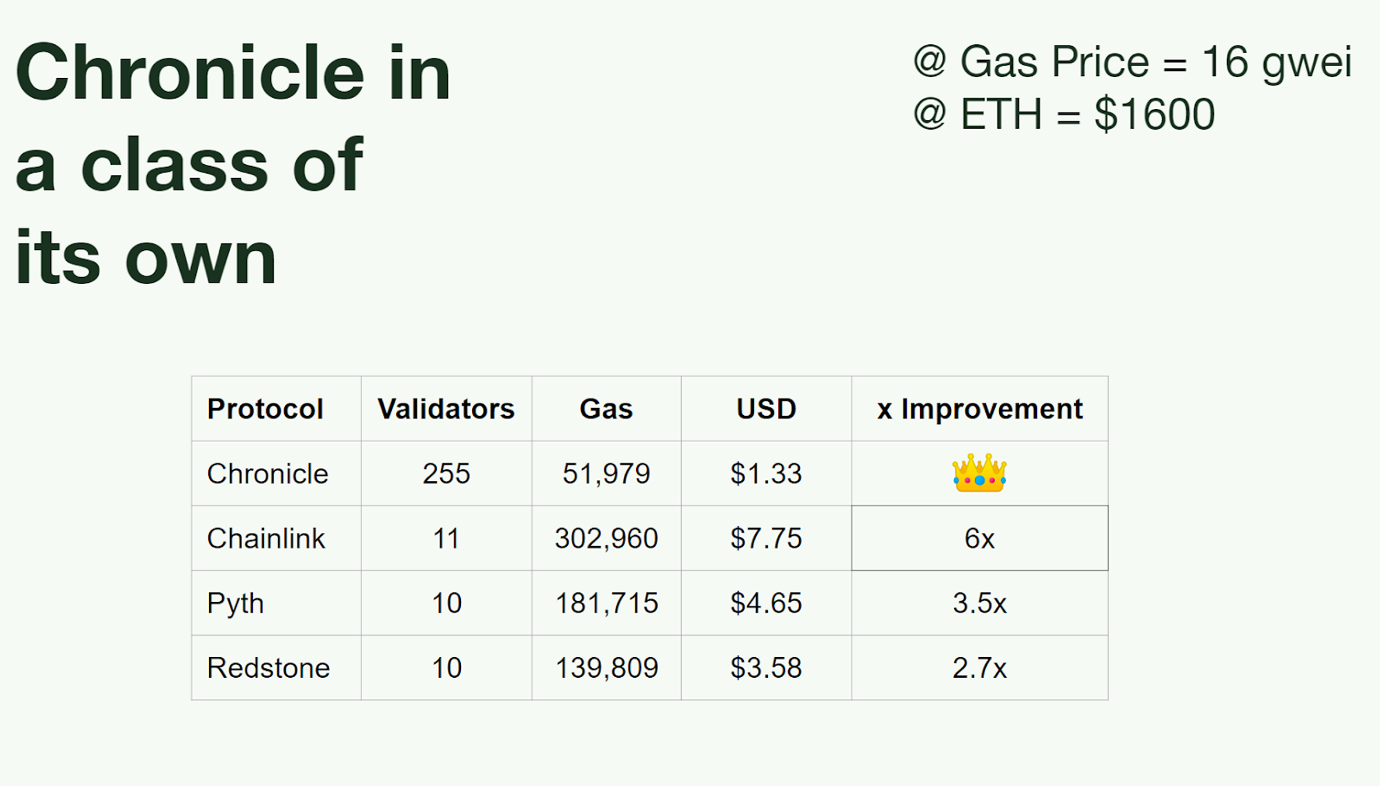 A comparison with other Oracle providers utilizing on-chain metrics for gas usage. Source: Etherscan.io