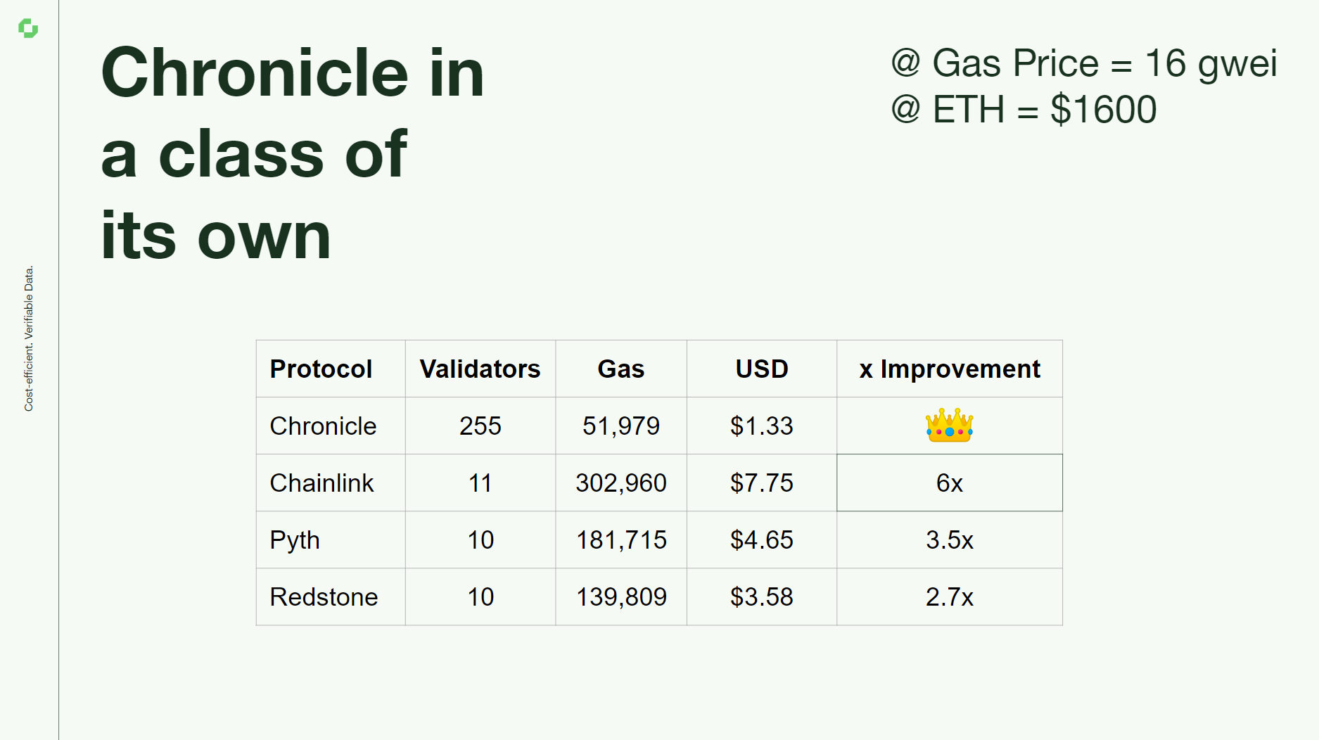 A table displaying a scenario where each Oracle protocol has X number of validators and the cost in gas and USD to post an Oracle update on-chain