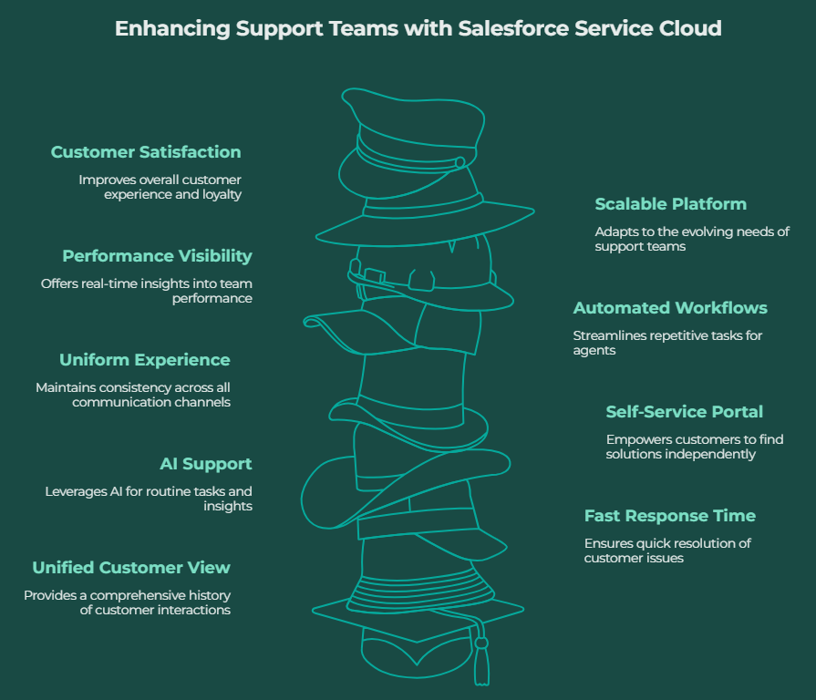 9 Advantages of Salesforce Service Cloud for Support Teams