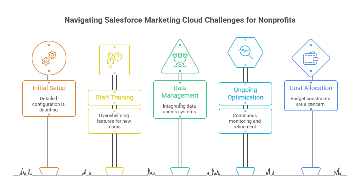 Challenges to Consider While Using Salesforce Marketing Cloud