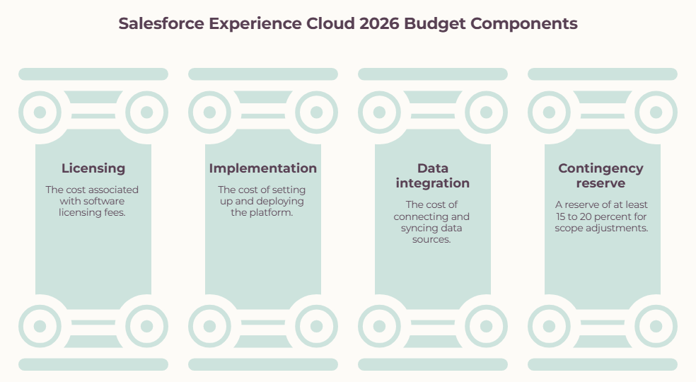 What Budget Should You Keep for Salesforce Experience Cloud in 2026?
