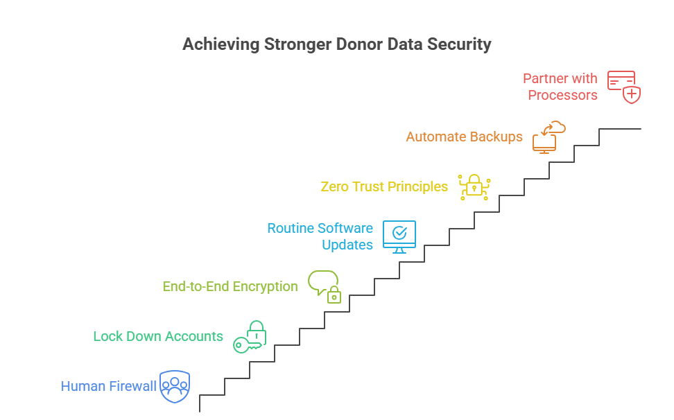 Stronger Donor Data Security