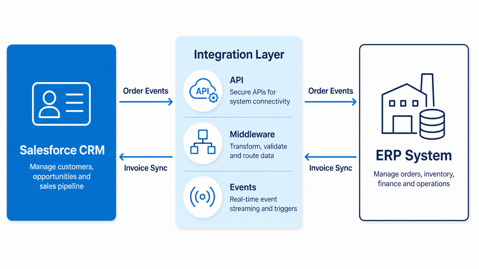 Salesforce ERP integration architecture