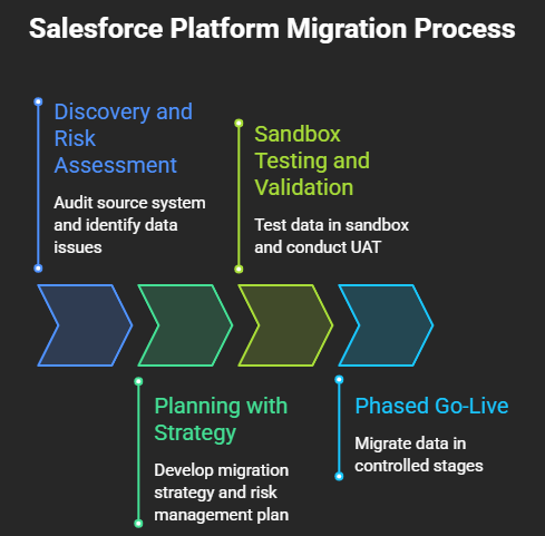 A Practical Guide for Salesforce Platform Migration