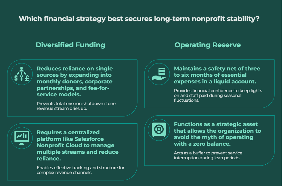 Smart Strategies to Navigate Nonprofit Income Fluctuation